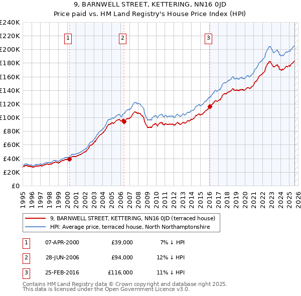 9, BARNWELL STREET, KETTERING, NN16 0JD: Price paid vs HM Land Registry's House Price Index