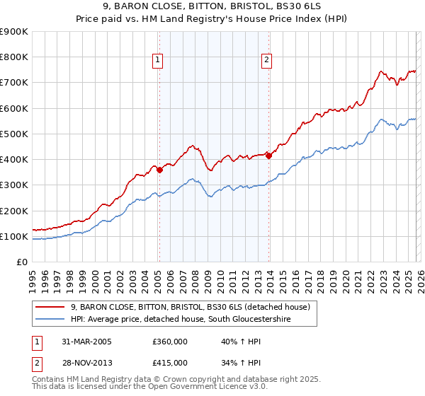 9, BARON CLOSE, BITTON, BRISTOL, BS30 6LS: Price paid vs HM Land Registry's House Price Index