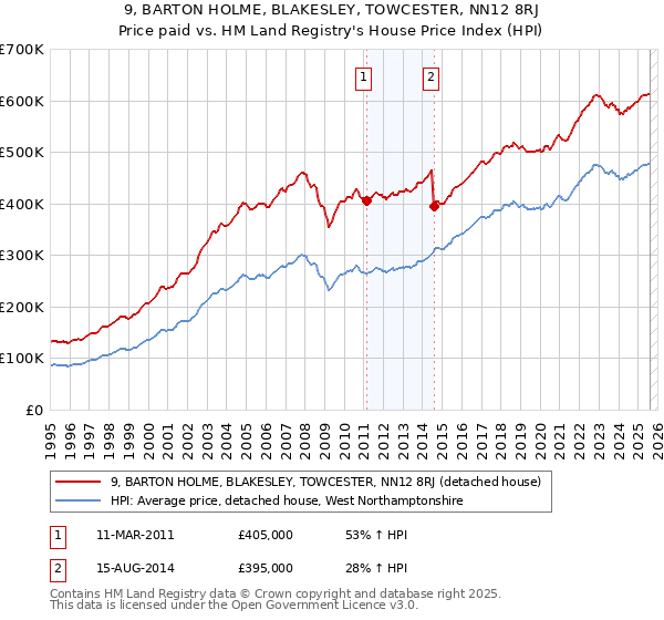 9, BARTON HOLME, BLAKESLEY, TOWCESTER, NN12 8RJ: Price paid vs HM Land Registry's House Price Index