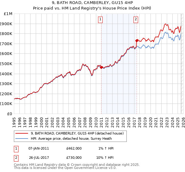 9, BATH ROAD, CAMBERLEY, GU15 4HP: Price paid vs HM Land Registry's House Price Index