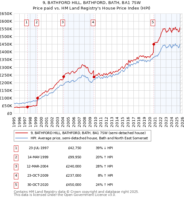 9, BATHFORD HILL, BATHFORD, BATH, BA1 7SW: Price paid vs HM Land Registry's House Price Index