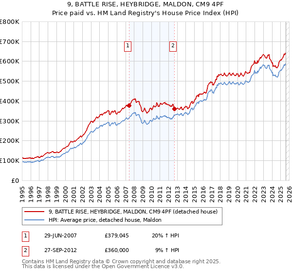 9, BATTLE RISE, HEYBRIDGE, MALDON, CM9 4PF: Price paid vs HM Land Registry's House Price Index