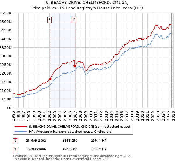 9, BEACHS DRIVE, CHELMSFORD, CM1 2NJ: Price paid vs HM Land Registry's House Price Index