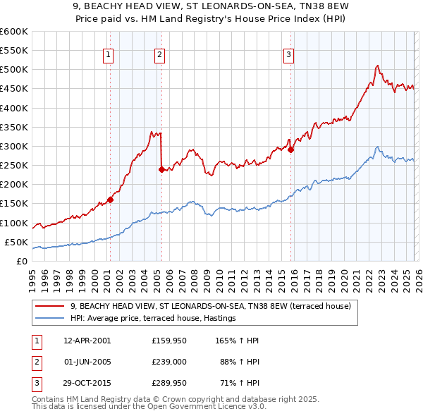 9, BEACHY HEAD VIEW, ST LEONARDS-ON-SEA, TN38 8EW: Price paid vs HM Land Registry's House Price Index