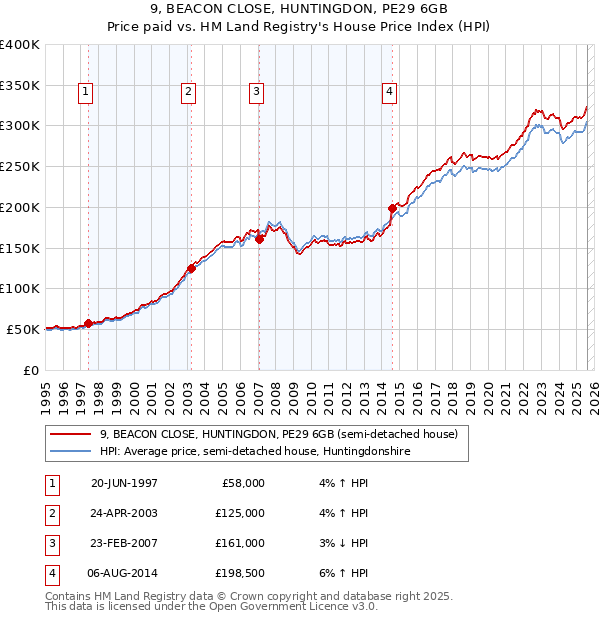 9, BEACON CLOSE, HUNTINGDON, PE29 6GB: Price paid vs HM Land Registry's House Price Index