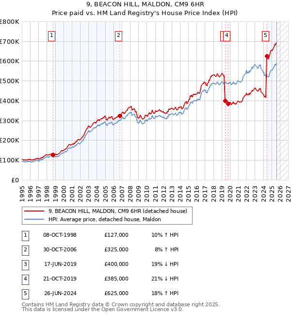 9, BEACON HILL, MALDON, CM9 6HR: Price paid vs HM Land Registry's House Price Index