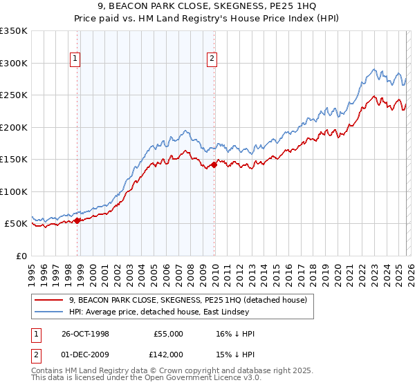9, BEACON PARK CLOSE, SKEGNESS, PE25 1HQ: Price paid vs HM Land Registry's House Price Index