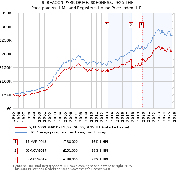 9, BEACON PARK DRIVE, SKEGNESS, PE25 1HE: Price paid vs HM Land Registry's House Price Index