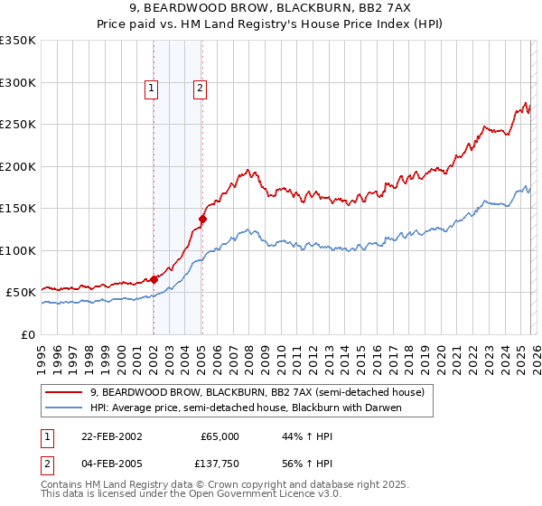 9, BEARDWOOD BROW, BLACKBURN, BB2 7AX: Price paid vs HM Land Registry's House Price Index