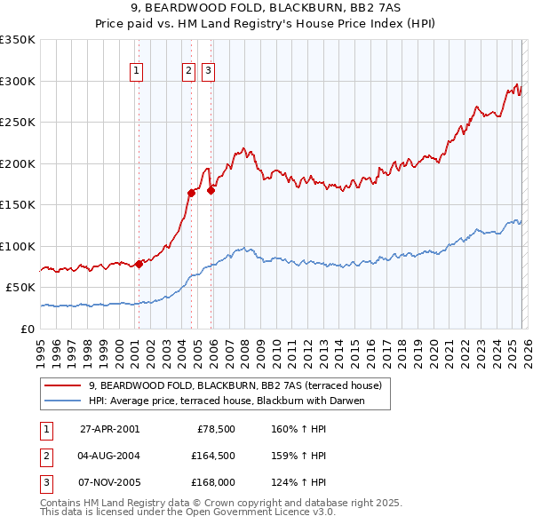 9, BEARDWOOD FOLD, BLACKBURN, BB2 7AS: Price paid vs HM Land Registry's House Price Index