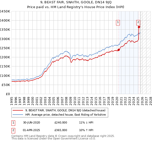 9, BEAST FAIR, SNAITH, GOOLE, DN14 9JQ: Price paid vs HM Land Registry's House Price Index