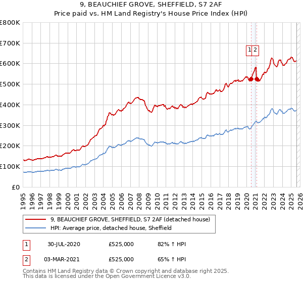 9, BEAUCHIEF GROVE, SHEFFIELD, S7 2AF: Price paid vs HM Land Registry's House Price Index
