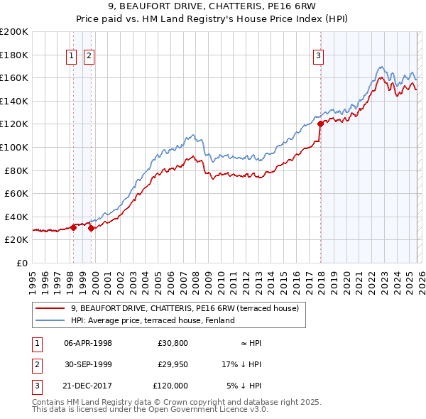 9, BEAUFORT DRIVE, CHATTERIS, PE16 6RW: Price paid vs HM Land Registry's House Price Index