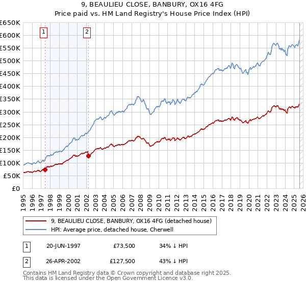 9, BEAULIEU CLOSE, BANBURY, OX16 4FG: Price paid vs HM Land Registry's House Price Index