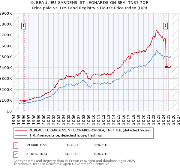 9, BEAULIEU GARDENS, ST LEONARDS-ON-SEA, TN37 7QE: Price paid vs HM Land Registry's House Price Index