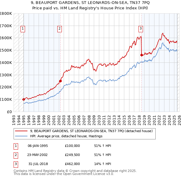 9, BEAUPORT GARDENS, ST LEONARDS-ON-SEA, TN37 7PQ: Price paid vs HM Land Registry's House Price Index