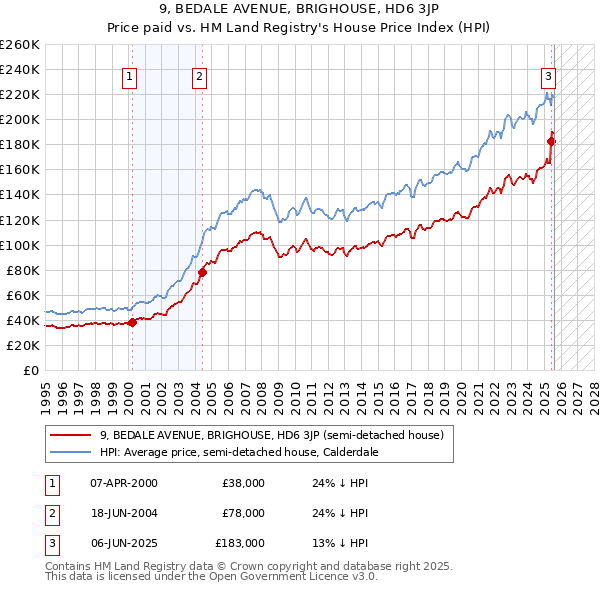 9, BEDALE AVENUE, BRIGHOUSE, HD6 3JP: Price paid vs HM Land Registry's House Price Index