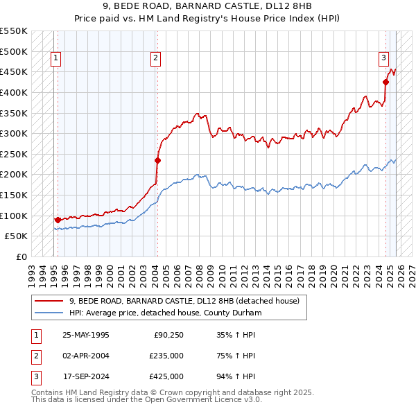 9, BEDE ROAD, BARNARD CASTLE, DL12 8HB: Price paid vs HM Land Registry's House Price Index