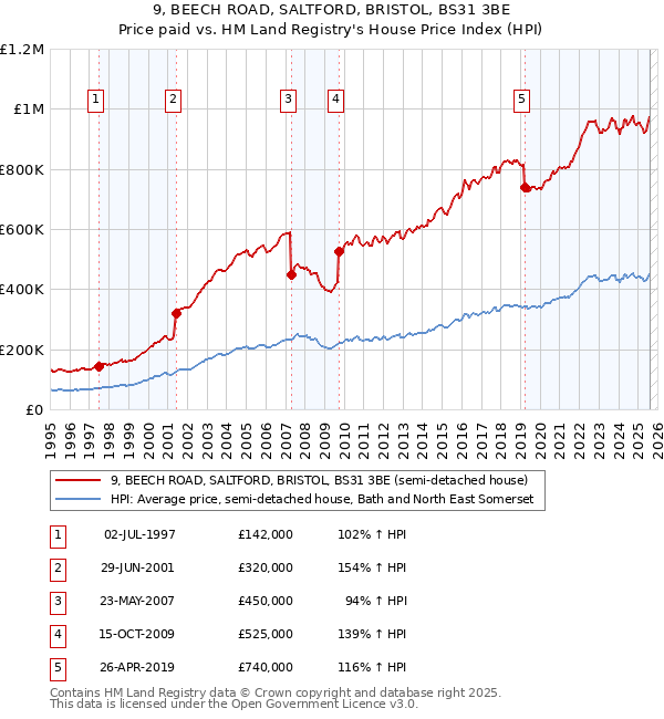 9, BEECH ROAD, SALTFORD, BRISTOL, BS31 3BE: Price paid vs HM Land Registry's House Price Index