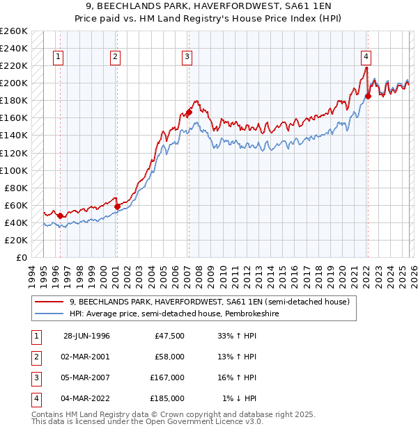 9, BEECHLANDS PARK, HAVERFORDWEST, SA61 1EN: Price paid vs HM Land Registry's House Price Index