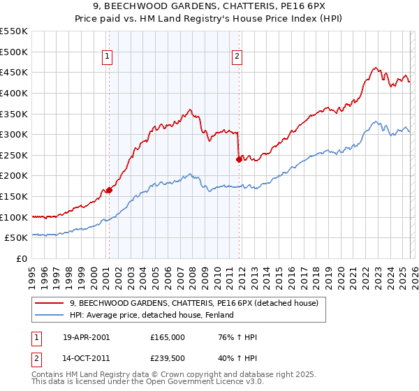 9, BEECHWOOD GARDENS, CHATTERIS, PE16 6PX: Price paid vs HM Land Registry's House Price Index