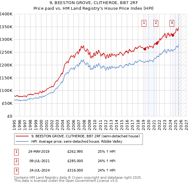 9, BEESTON GROVE, CLITHEROE, BB7 2RF: Price paid vs HM Land Registry's House Price Index
