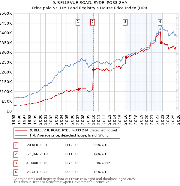 9, BELLEVUE ROAD, RYDE, PO33 2HA: Price paid vs HM Land Registry's House Price Index