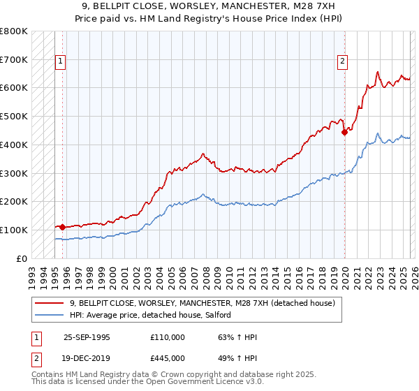 9, BELLPIT CLOSE, WORSLEY, MANCHESTER, M28 7XH: Price paid vs HM Land Registry's House Price Index