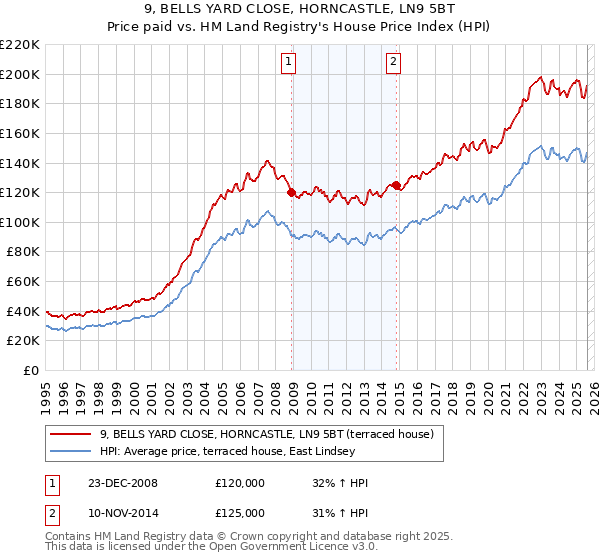 9, BELLS YARD CLOSE, HORNCASTLE, LN9 5BT: Price paid vs HM Land Registry's House Price Index