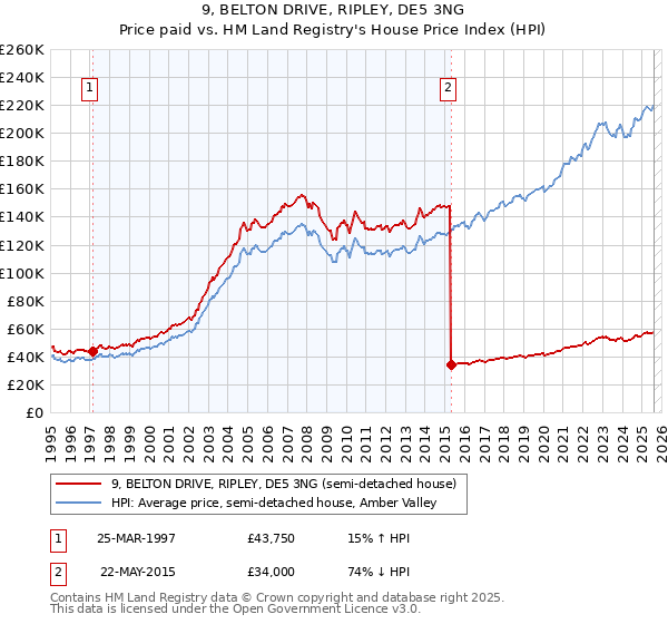 9, BELTON DRIVE, RIPLEY, DE5 3NG: Price paid vs HM Land Registry's House Price Index