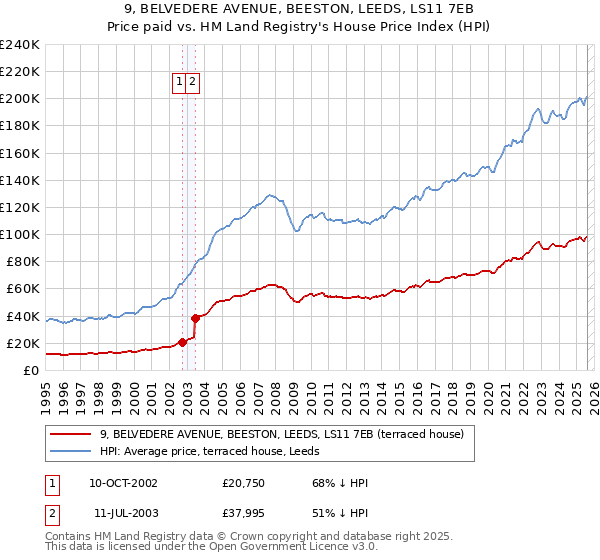 9, BELVEDERE AVENUE, BEESTON, LEEDS, LS11 7EB: Price paid vs HM Land Registry's House Price Index