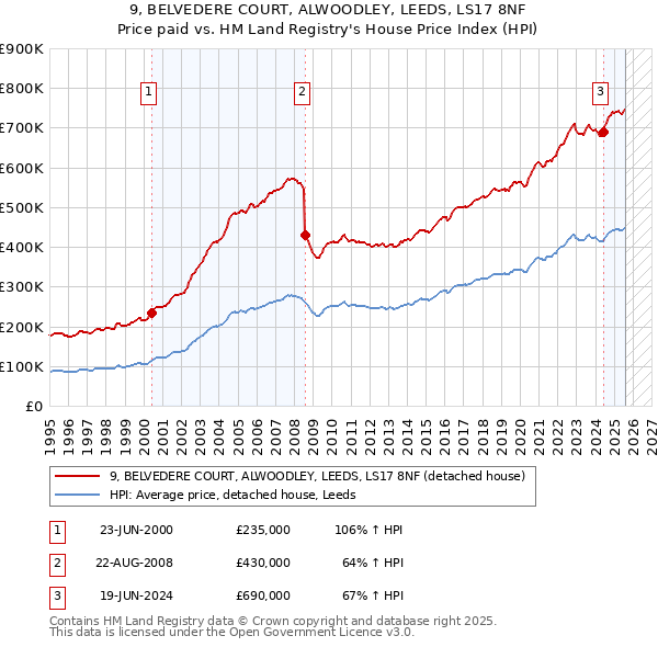 9, BELVEDERE COURT, ALWOODLEY, LEEDS, LS17 8NF: Price paid vs HM Land Registry's House Price Index