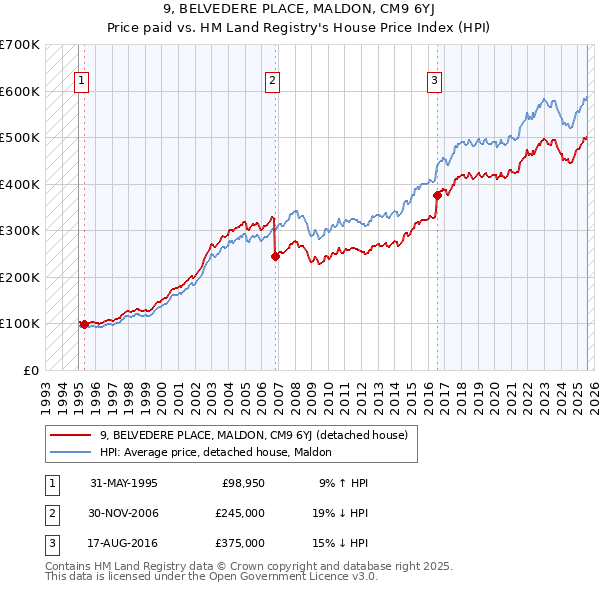 9, BELVEDERE PLACE, MALDON, CM9 6YJ: Price paid vs HM Land Registry's House Price Index