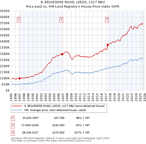 9, BELVEDERE ROAD, LEEDS, LS17 8BU: Price paid vs HM Land Registry's House Price Index