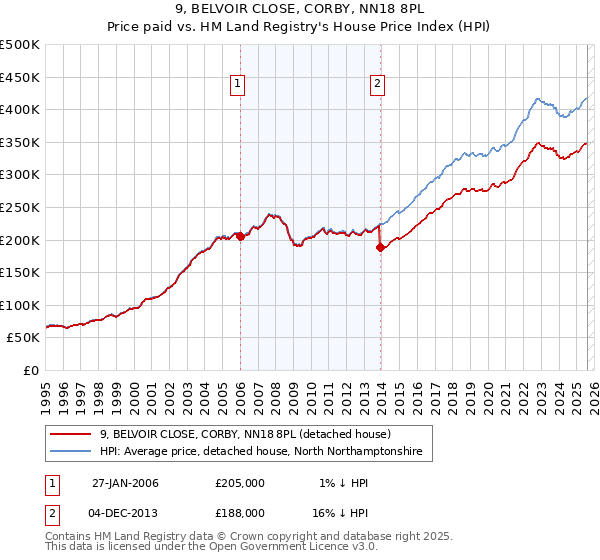 9, BELVOIR CLOSE, CORBY, NN18 8PL: Price paid vs HM Land Registry's House Price Index