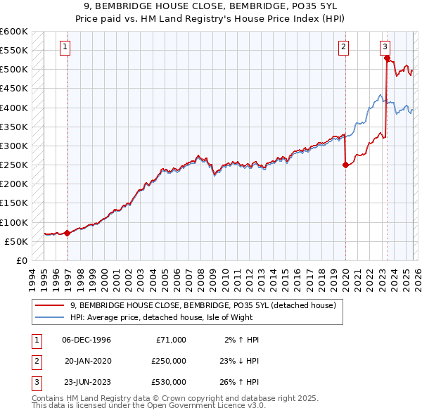 9, BEMBRIDGE HOUSE CLOSE, BEMBRIDGE, PO35 5YL: Price paid vs HM Land Registry's House Price Index