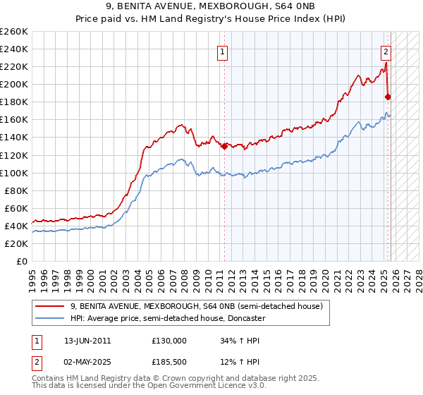9, BENITA AVENUE, MEXBOROUGH, S64 0NB: Price paid vs HM Land Registry's House Price Index