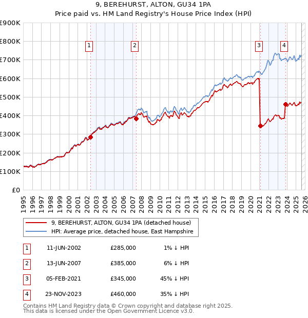 9, BEREHURST, ALTON, GU34 1PA: Price paid vs HM Land Registry's House Price Index