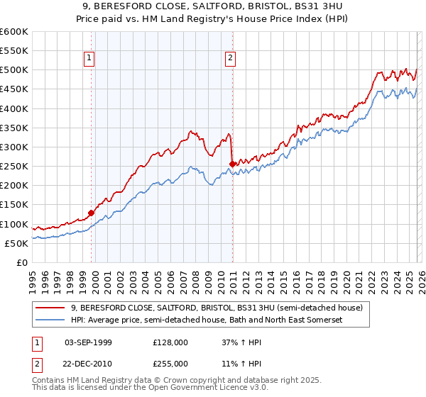 9, BERESFORD CLOSE, SALTFORD, BRISTOL, BS31 3HU: Price paid vs HM Land Registry's House Price Index