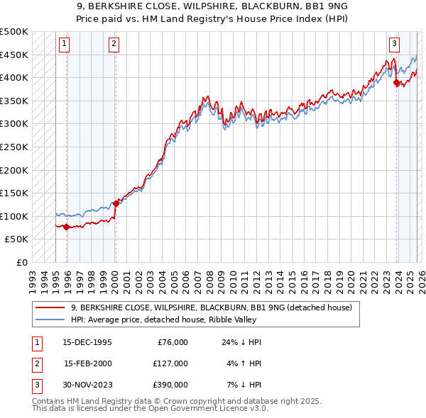 9, BERKSHIRE CLOSE, WILPSHIRE, BLACKBURN, BB1 9NG: Price paid vs HM Land Registry's House Price Index