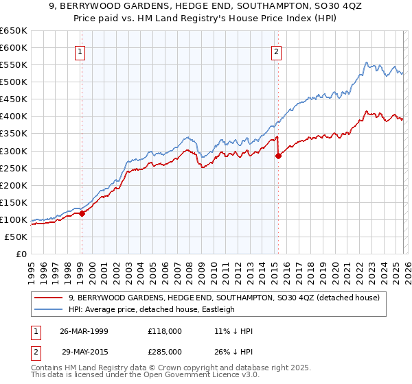 9, BERRYWOOD GARDENS, HEDGE END, SOUTHAMPTON, SO30 4QZ: Price paid vs HM Land Registry's House Price Index