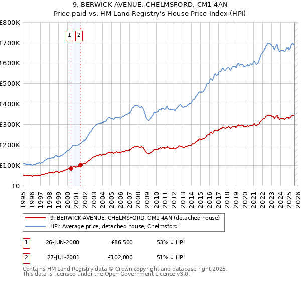 9, BERWICK AVENUE, CHELMSFORD, CM1 4AN: Price paid vs HM Land Registry's House Price Index