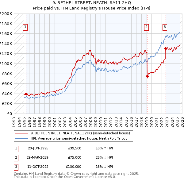 9, BETHEL STREET, NEATH, SA11 2HQ: Price paid vs HM Land Registry's House Price Index