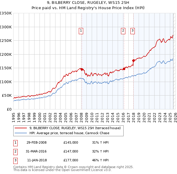 9, BILBERRY CLOSE, RUGELEY, WS15 2SH: Price paid vs HM Land Registry's House Price Index