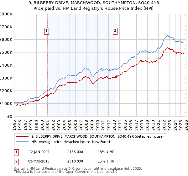 9, BILBERRY DRIVE, MARCHWOOD, SOUTHAMPTON, SO40 4YR: Price paid vs HM Land Registry's House Price Index