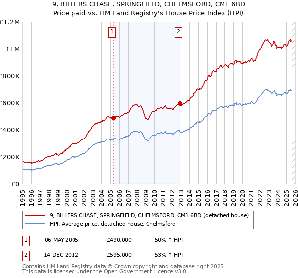 9, BILLERS CHASE, SPRINGFIELD, CHELMSFORD, CM1 6BD: Price paid vs HM Land Registry's House Price Index