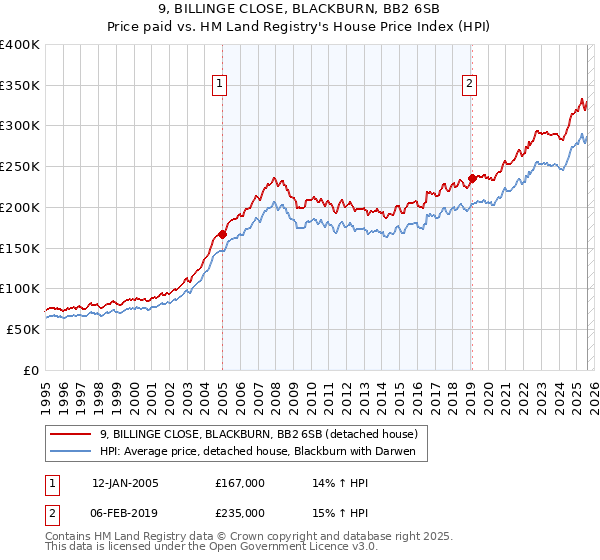 9, BILLINGE CLOSE, BLACKBURN, BB2 6SB: Price paid vs HM Land Registry's House Price Index