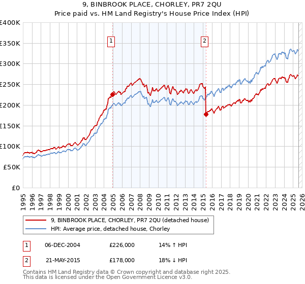 9, BINBROOK PLACE, CHORLEY, PR7 2QU: Price paid vs HM Land Registry's House Price Index