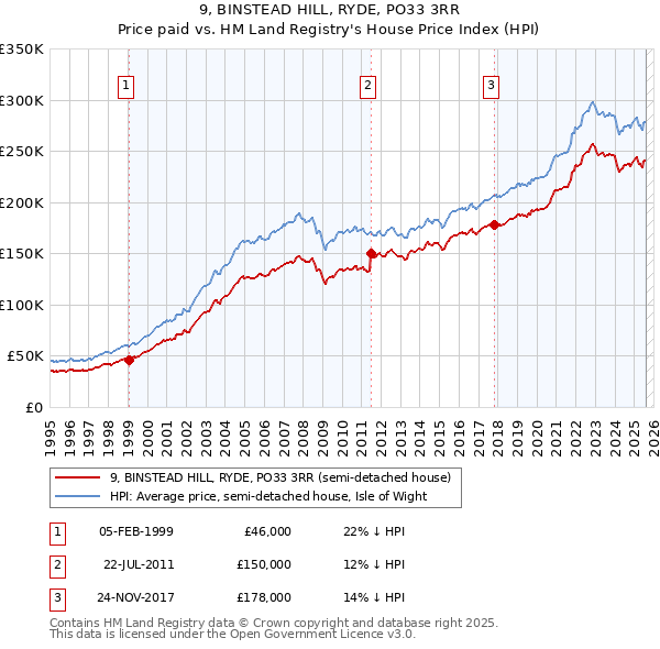 9, BINSTEAD HILL, RYDE, PO33 3RR: Price paid vs HM Land Registry's House Price Index