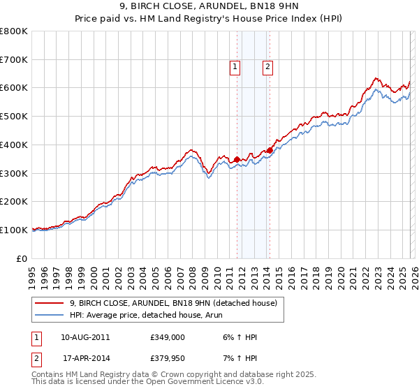 9, BIRCH CLOSE, ARUNDEL, BN18 9HN: Price paid vs HM Land Registry's House Price Index